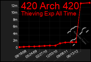 Total Graph of 420 Arch 420