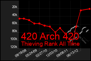 Total Graph of 420 Arch 420