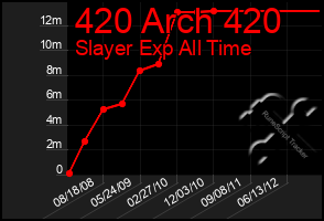 Total Graph of 420 Arch 420