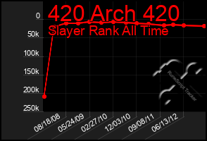 Total Graph of 420 Arch 420