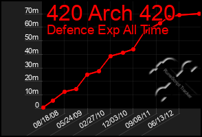 Total Graph of 420 Arch 420