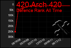 Total Graph of 420 Arch 420