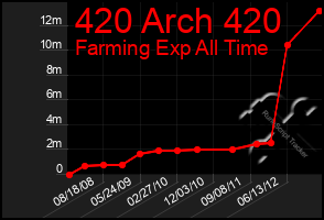 Total Graph of 420 Arch 420