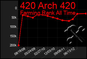 Total Graph of 420 Arch 420