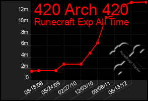 Total Graph of 420 Arch 420