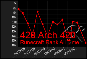 Total Graph of 420 Arch 420