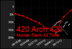 Total Graph of 420 Arch 420