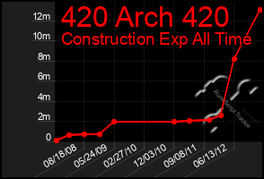 Total Graph of 420 Arch 420