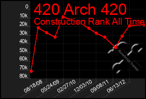 Total Graph of 420 Arch 420