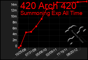 Total Graph of 420 Arch 420