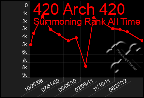 Total Graph of 420 Arch 420