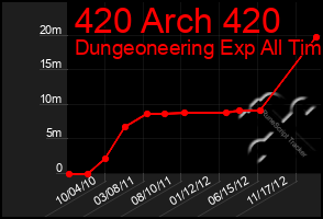 Total Graph of 420 Arch 420