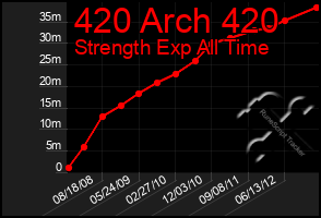 Total Graph of 420 Arch 420