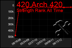 Total Graph of 420 Arch 420