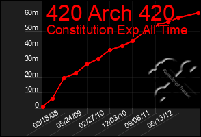 Total Graph of 420 Arch 420