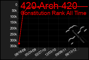 Total Graph of 420 Arch 420