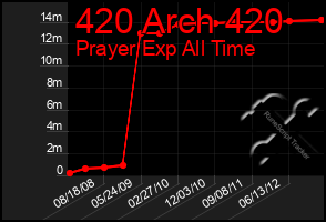 Total Graph of 420 Arch 420