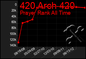 Total Graph of 420 Arch 420