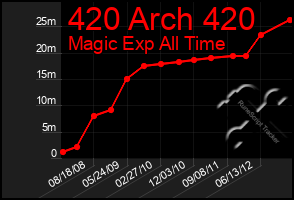 Total Graph of 420 Arch 420