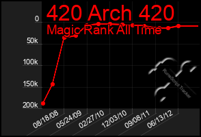 Total Graph of 420 Arch 420