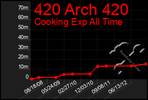 Total Graph of 420 Arch 420