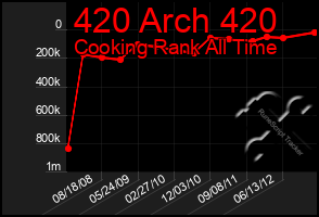 Total Graph of 420 Arch 420