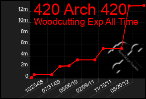 Total Graph of 420 Arch 420