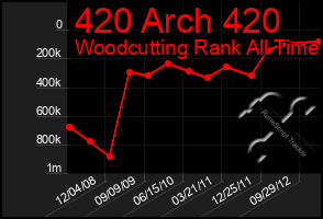 Total Graph of 420 Arch 420