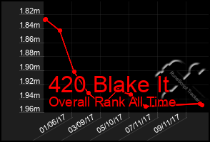 Total Graph of 420 Blake It