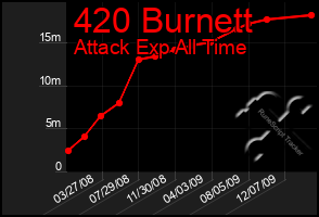 Total Graph of 420 Burnett