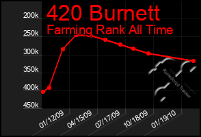 Total Graph of 420 Burnett