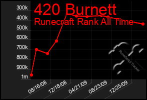 Total Graph of 420 Burnett