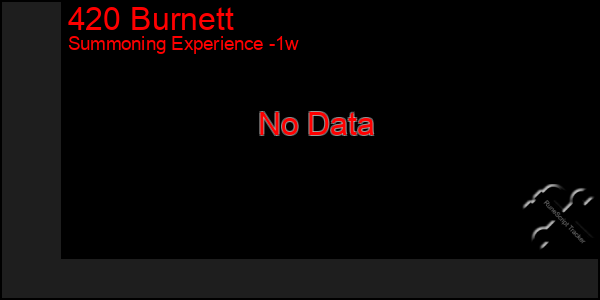 Last 7 Days Graph of 420 Burnett
