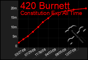 Total Graph of 420 Burnett