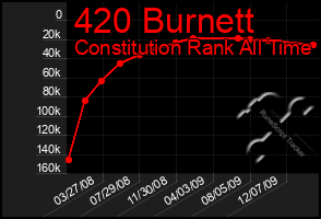 Total Graph of 420 Burnett