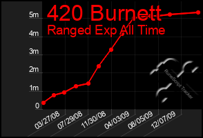 Total Graph of 420 Burnett