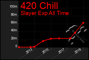 Total Graph of 420 Chill