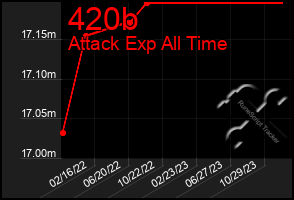 Total Graph of 420b