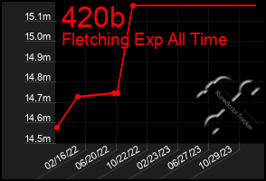 Total Graph of 420b