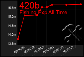 Total Graph of 420b