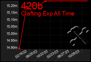 Total Graph of 420b