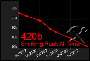 Total Graph of 420b