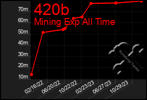 Total Graph of 420b