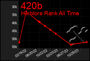 Total Graph of 420b