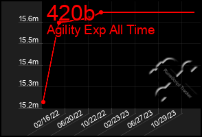 Total Graph of 420b