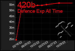 Total Graph of 420b