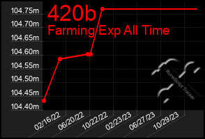 Total Graph of 420b