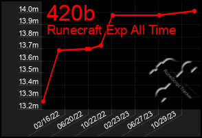 Total Graph of 420b