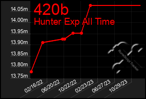 Total Graph of 420b