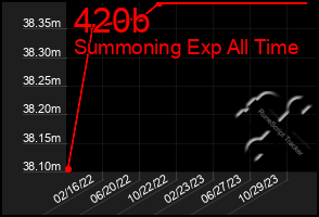 Total Graph of 420b